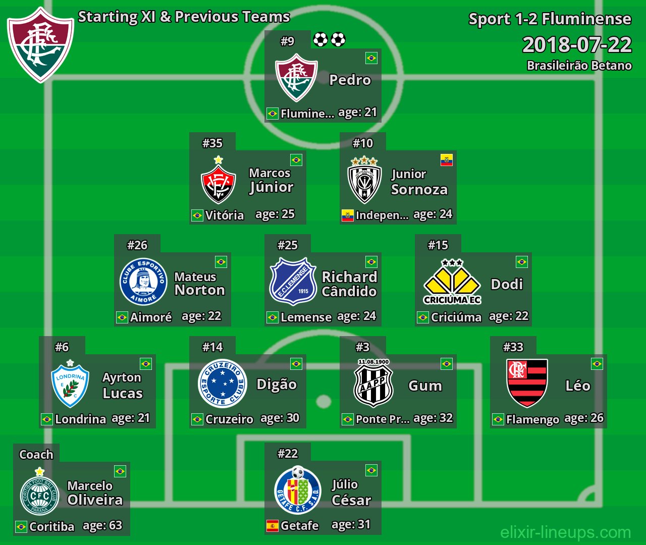 Fluminense Starting XI & Previous Teams 2018-07-22