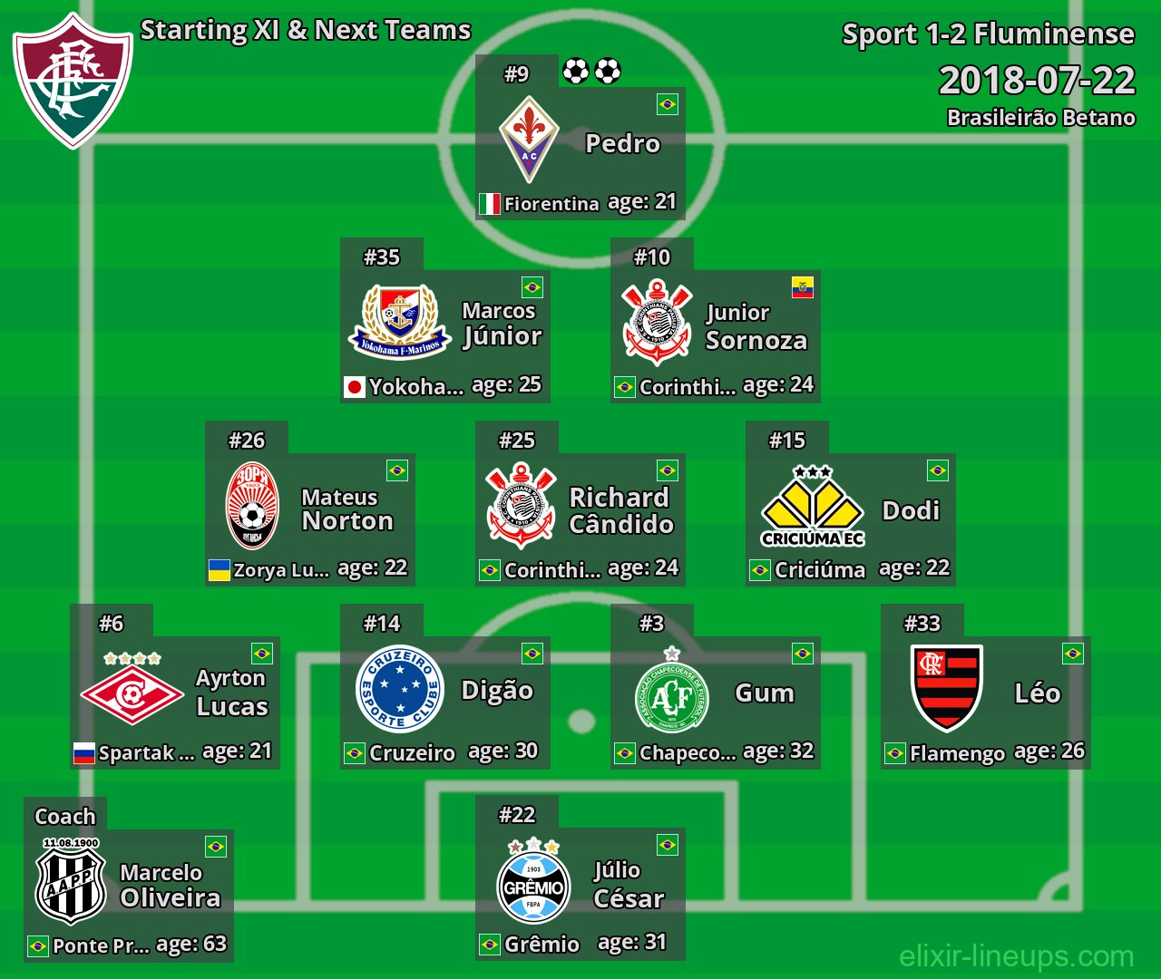 Fluminense Starting XI & Next Teams 2018-07-22