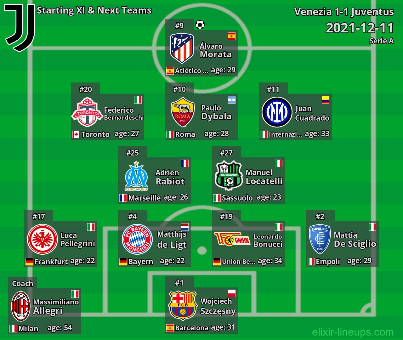 Juventus Starting XI & Next Teams 2021-12-11
