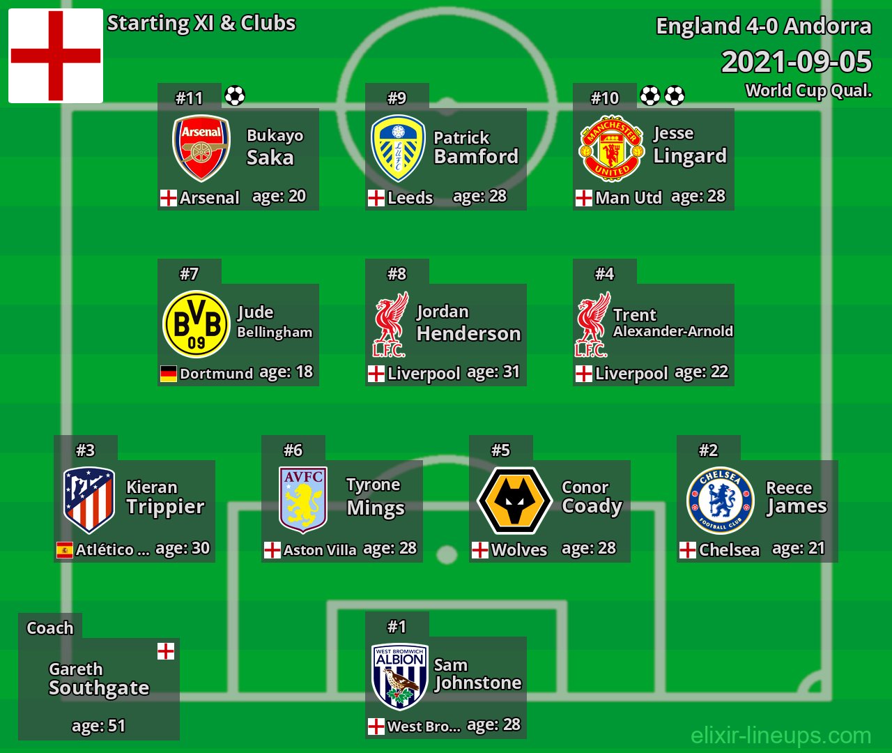 England Starting XI 2021-09-05