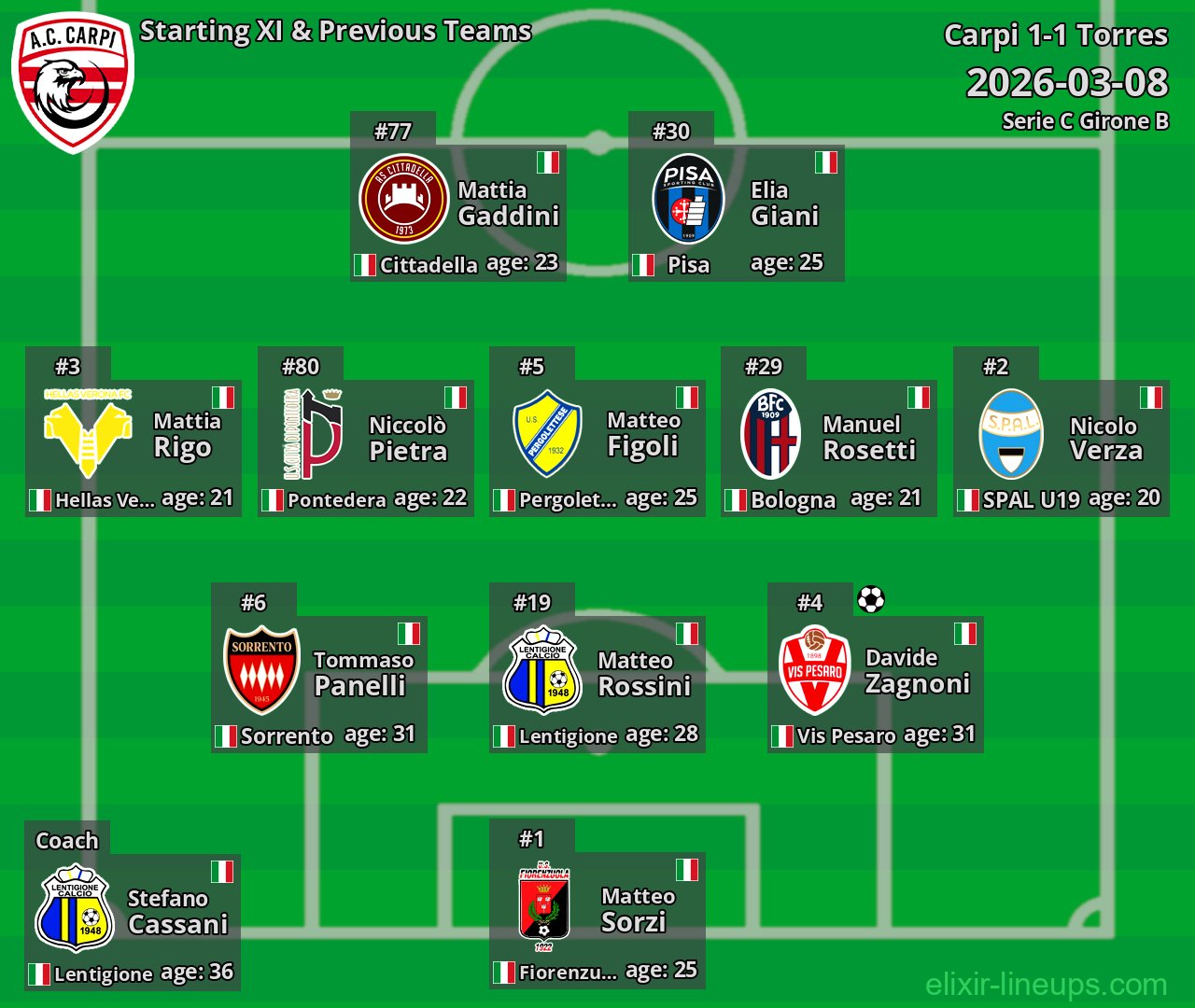 Carpi Starting XI & Previous Teams 2026-03-08