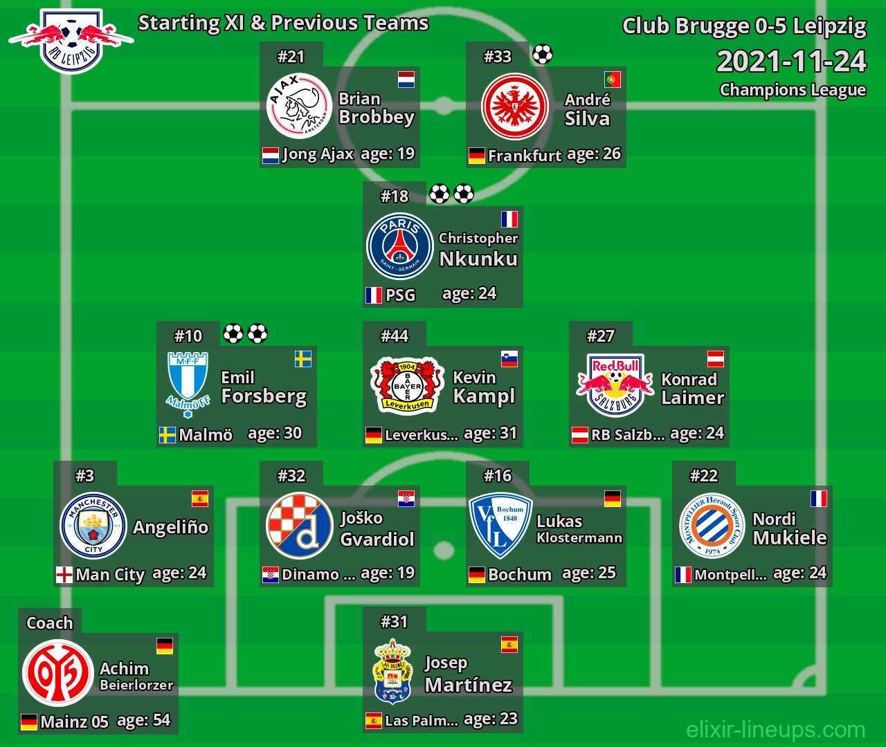 Leipzig Starting XI & Previous Teams 2021-11-24