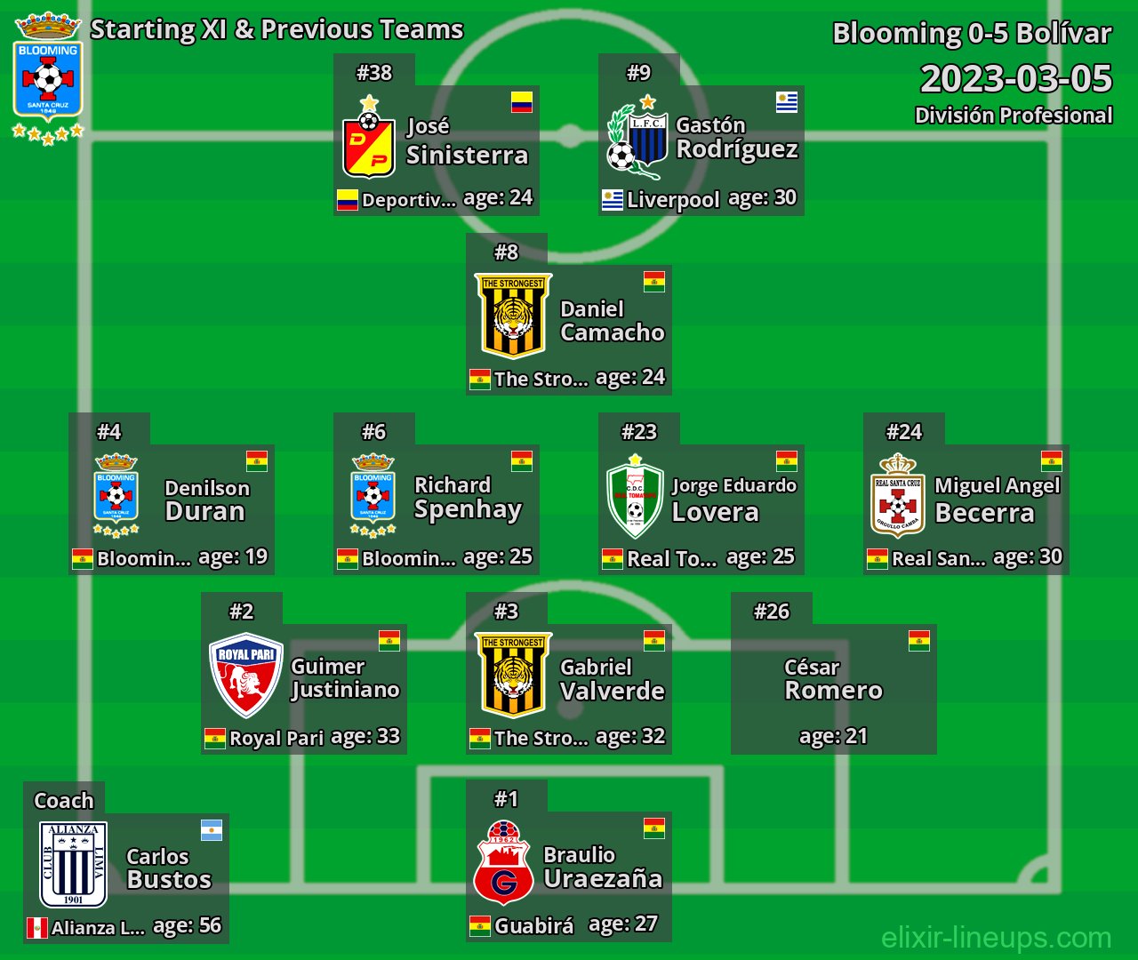 Blooming Starting XI & Previous Teams 2023-03-05