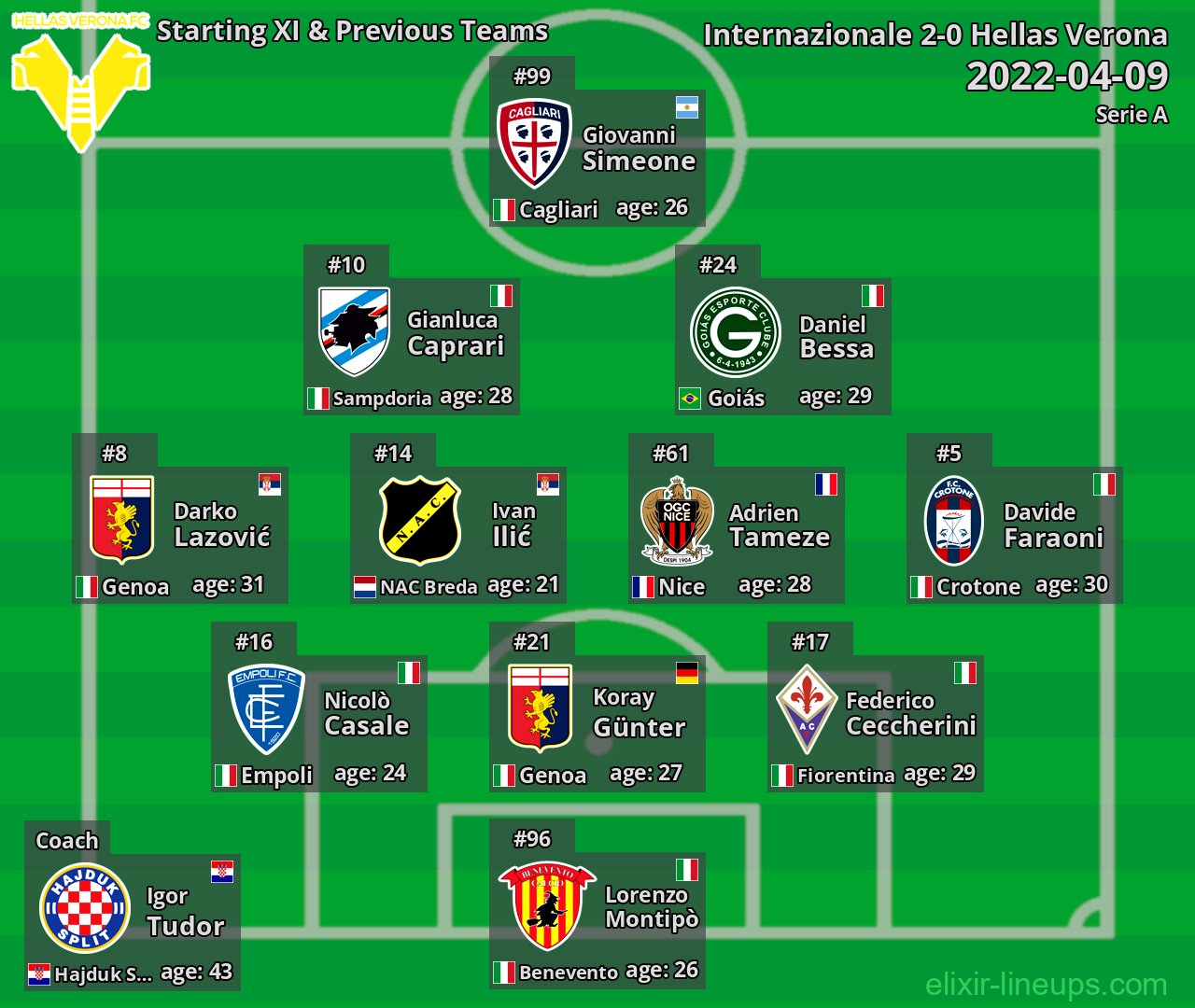 Hellas Verona Starting XI & Previous Teams 2022-04-09