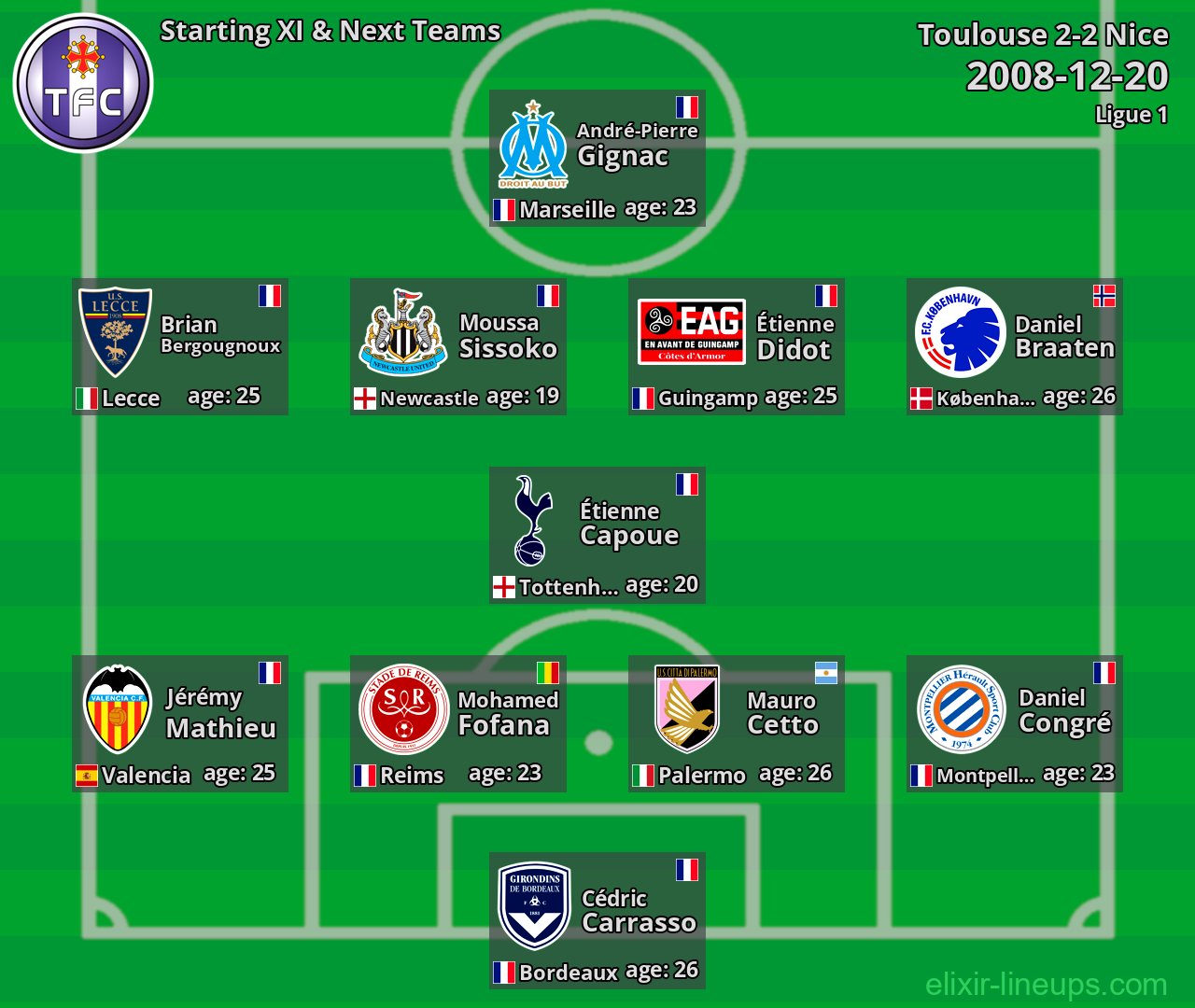 Toulouse Starting XI & Next Teams 2008-12-20