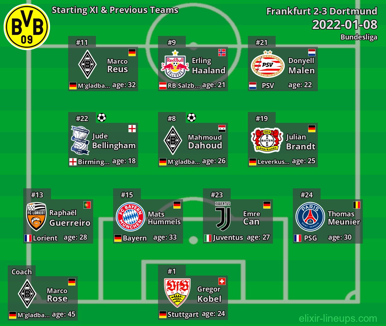 Dortmund Starting XI & Previous Teams 2022-01-08
