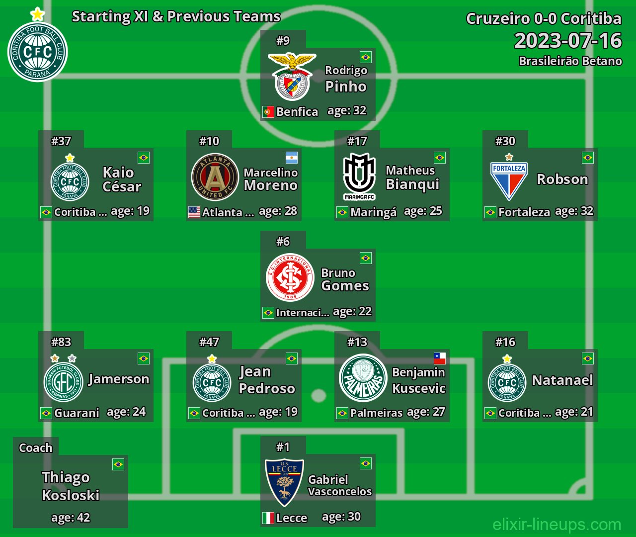 Coritiba Starting XI & Previous Teams 2023-07-16