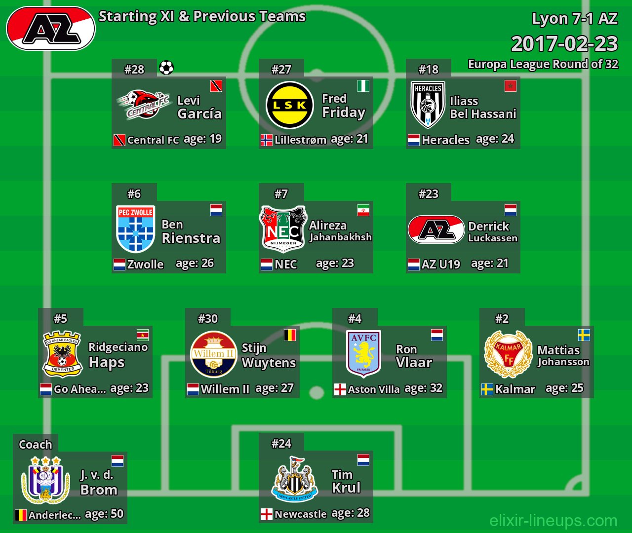 AZ Starting XI & Previous Teams 2017-02-23