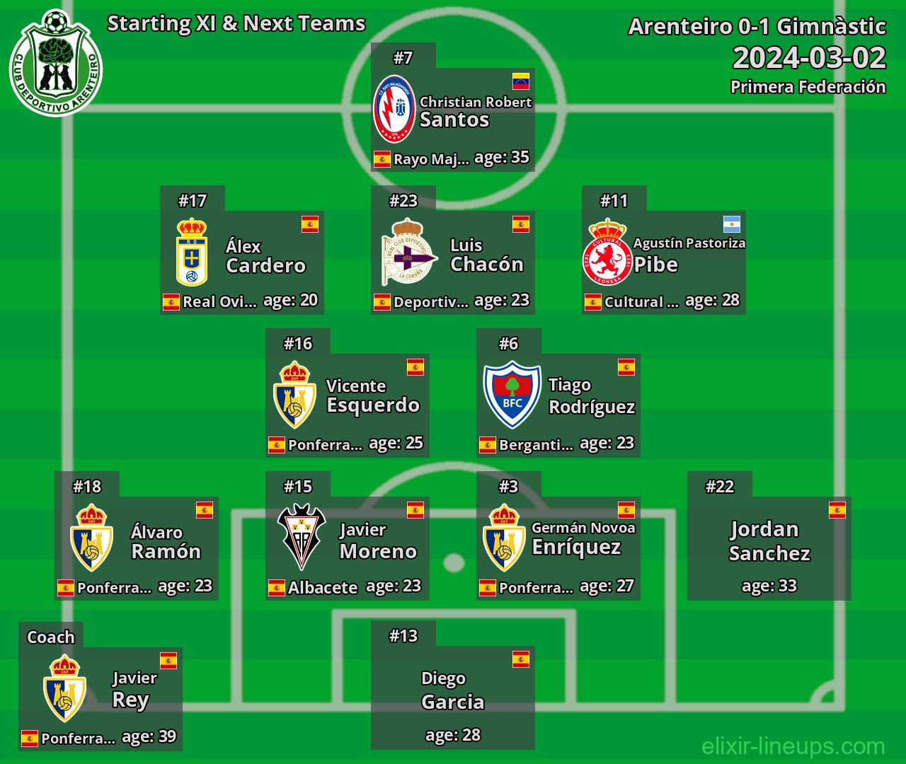 Arenteiro Starting XI & Next Teams 2024-03-02