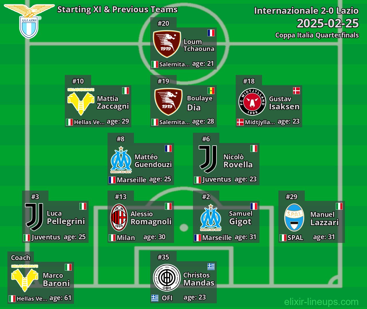 Lazio Starting XI & Previous Teams 2025-02-25