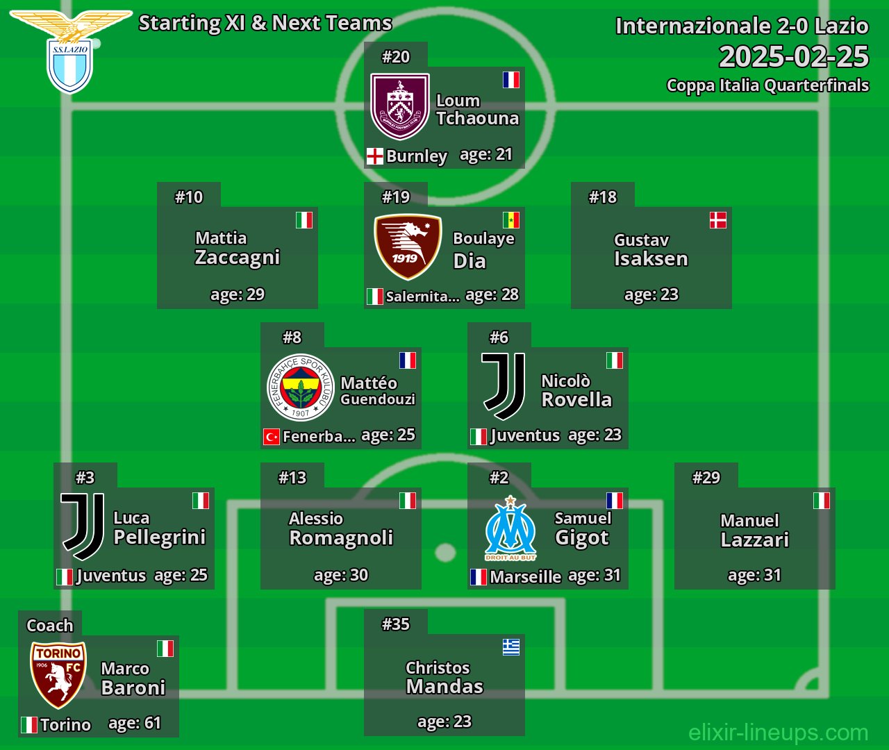 Lazio Starting XI & Next Teams 2025-02-25