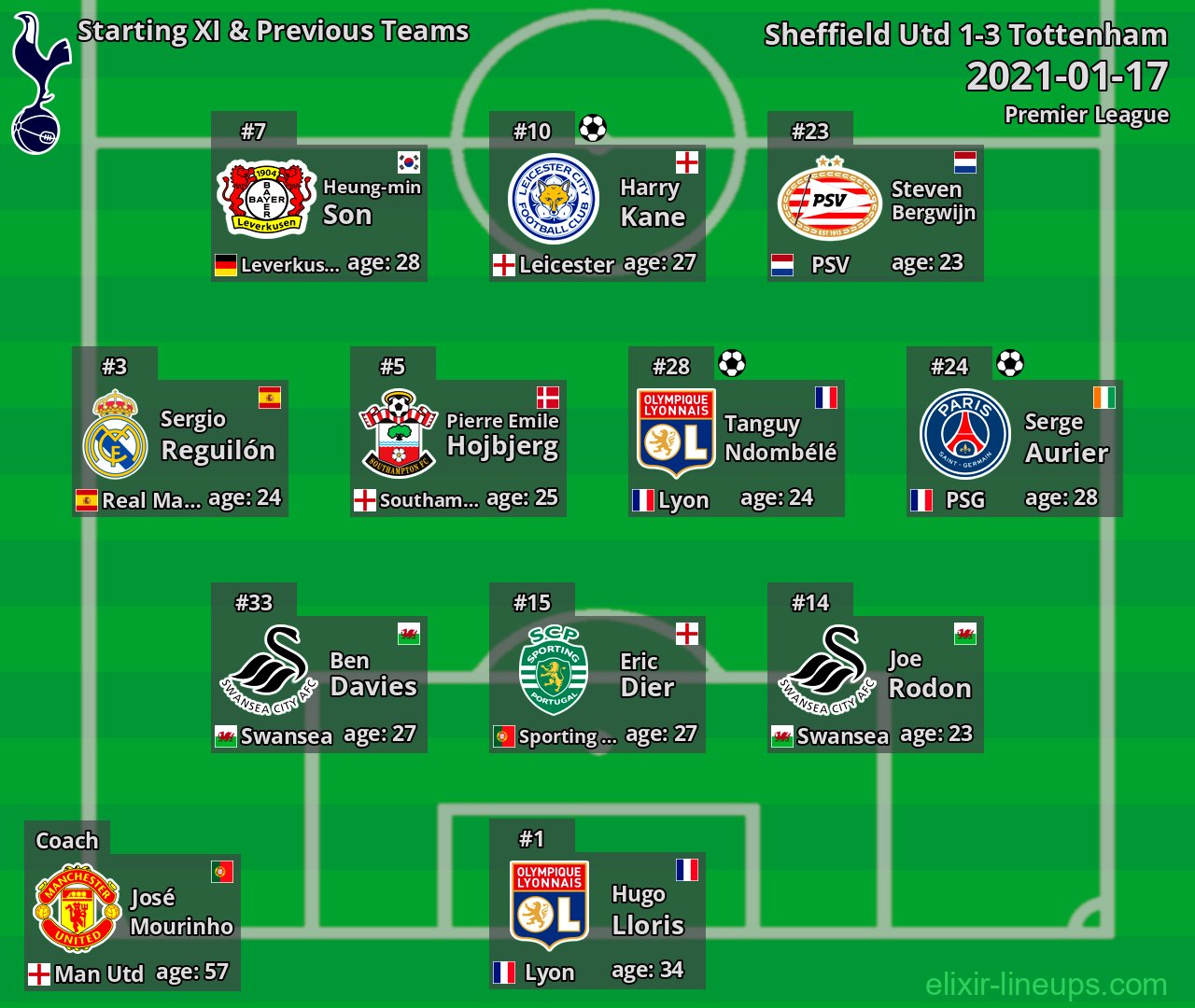 Tottenham Starting XI & Previous Teams 2021-01-17