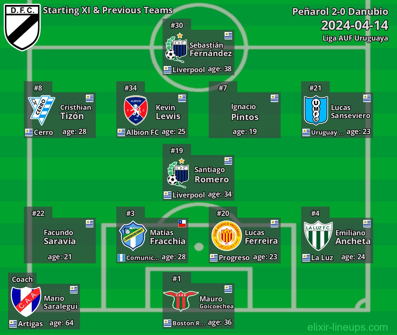 Danubio Starting XI & Previous Teams 2024-04-14