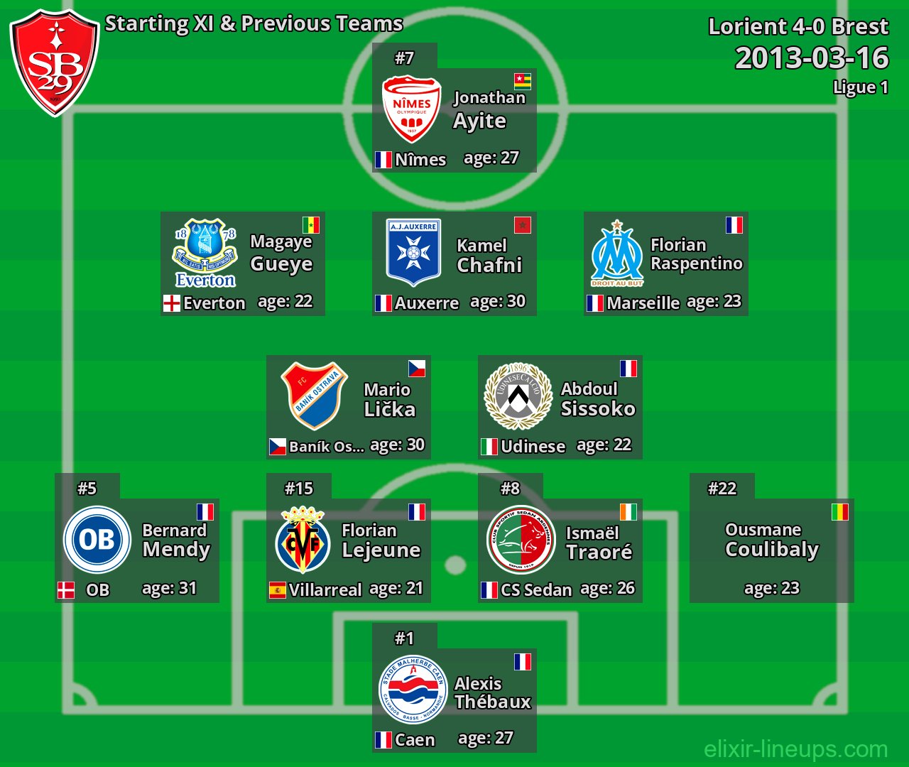 Brest Starting XI & Previous Teams 2013-03-16