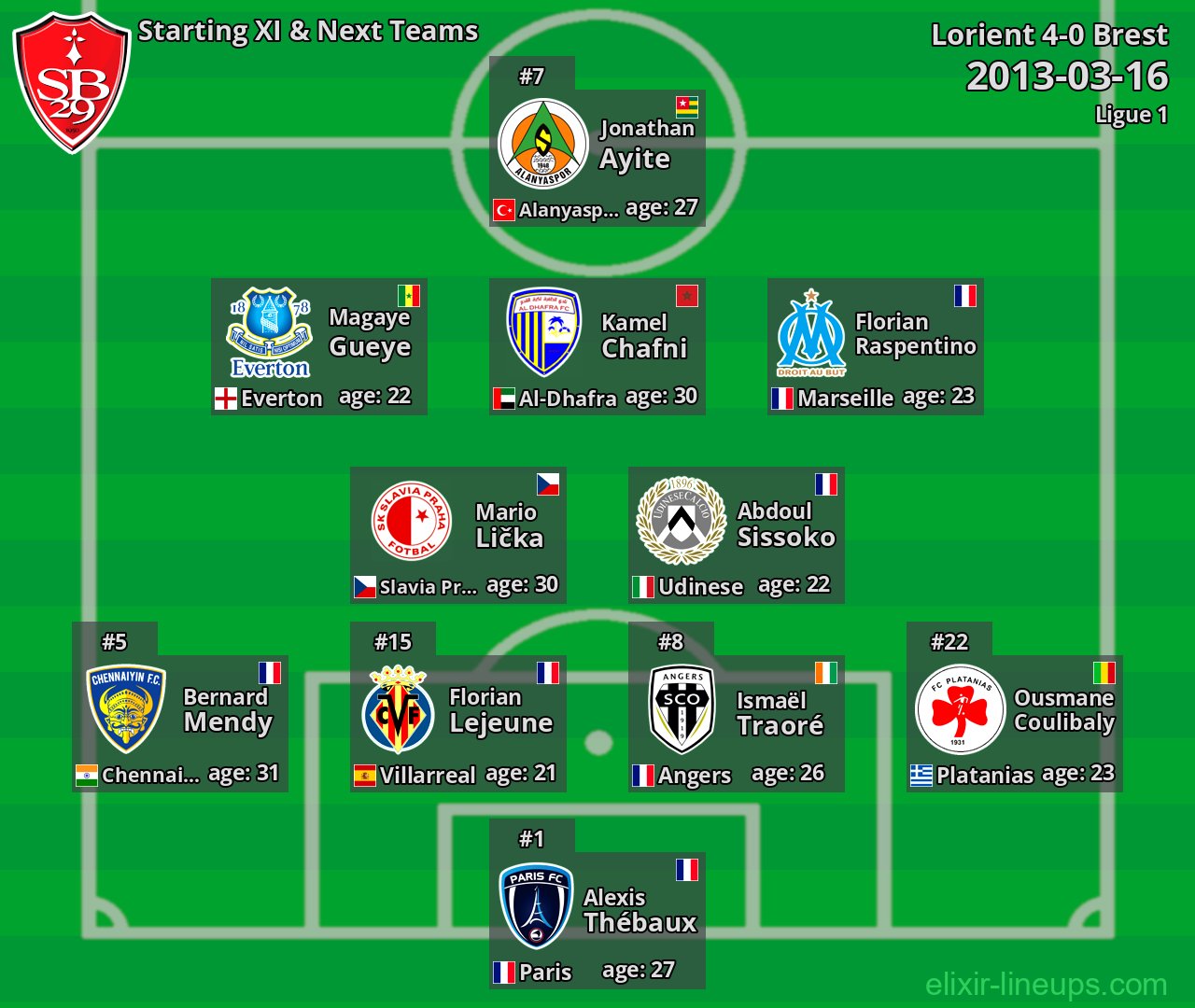 Brest Starting XI & Next Teams 2013-03-16