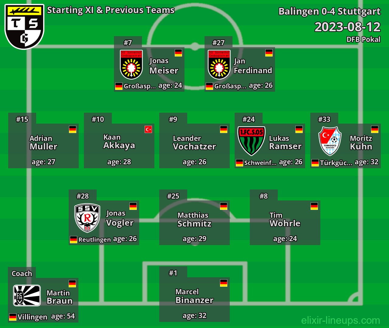 Balingen Starting XI & Previous Teams 2023-08-12