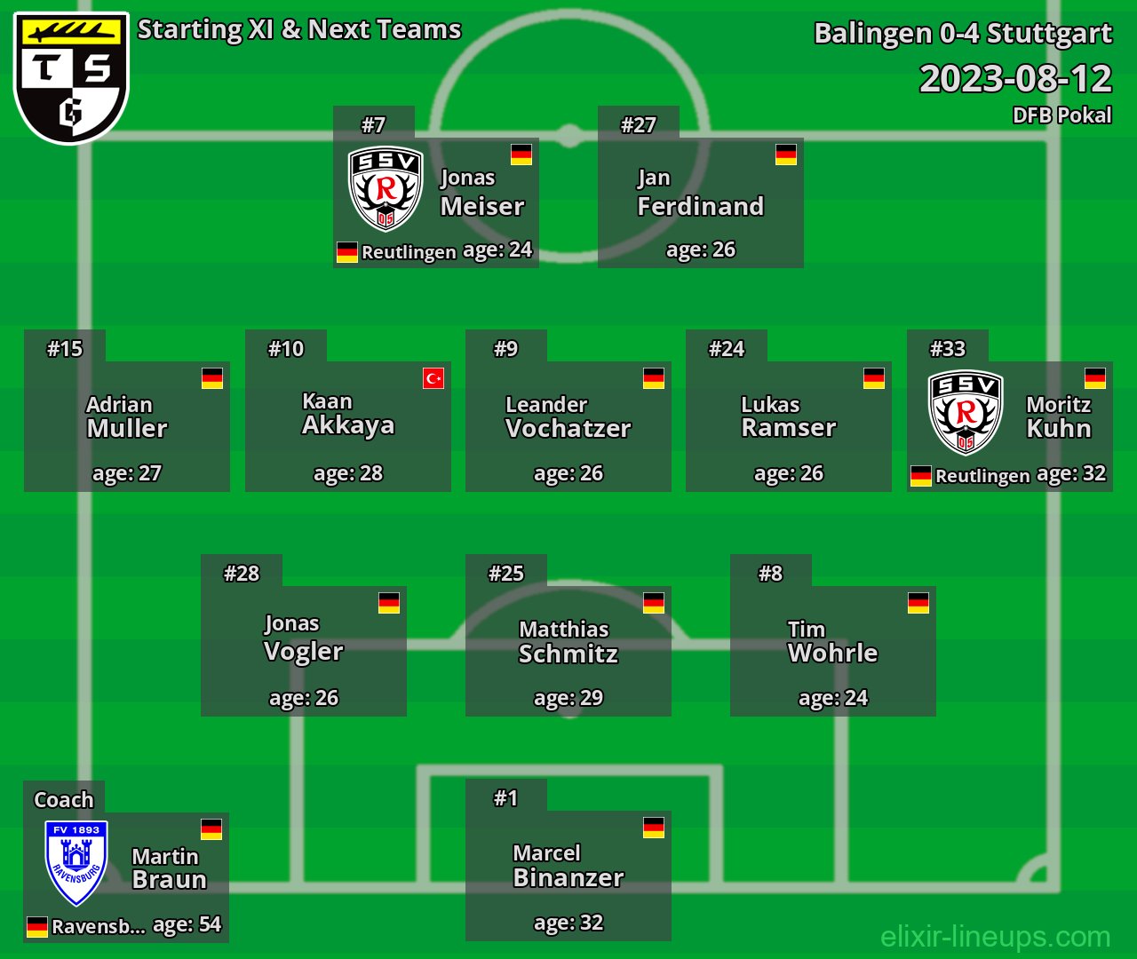 Balingen Starting XI & Next Teams 2023-08-12