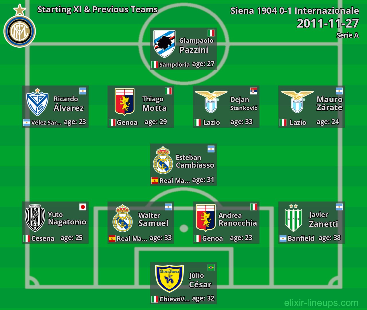 Internazionale Starting XI & Previous Teams 2011-11-27