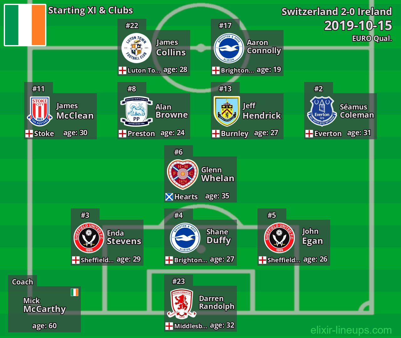 Ireland Starting XI 2019-10-15