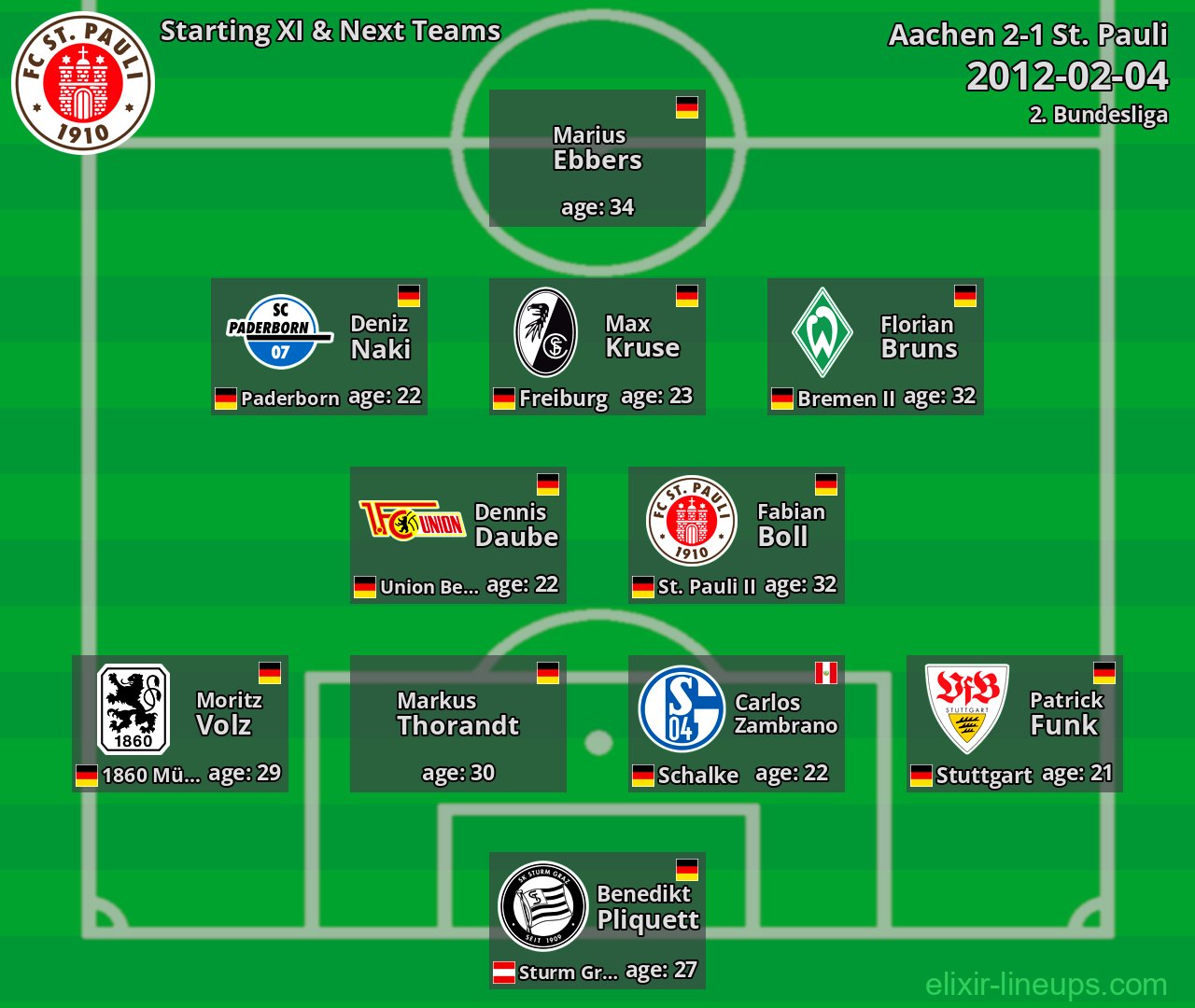 St. Pauli Starting XI & Next Teams 2012-02-04
