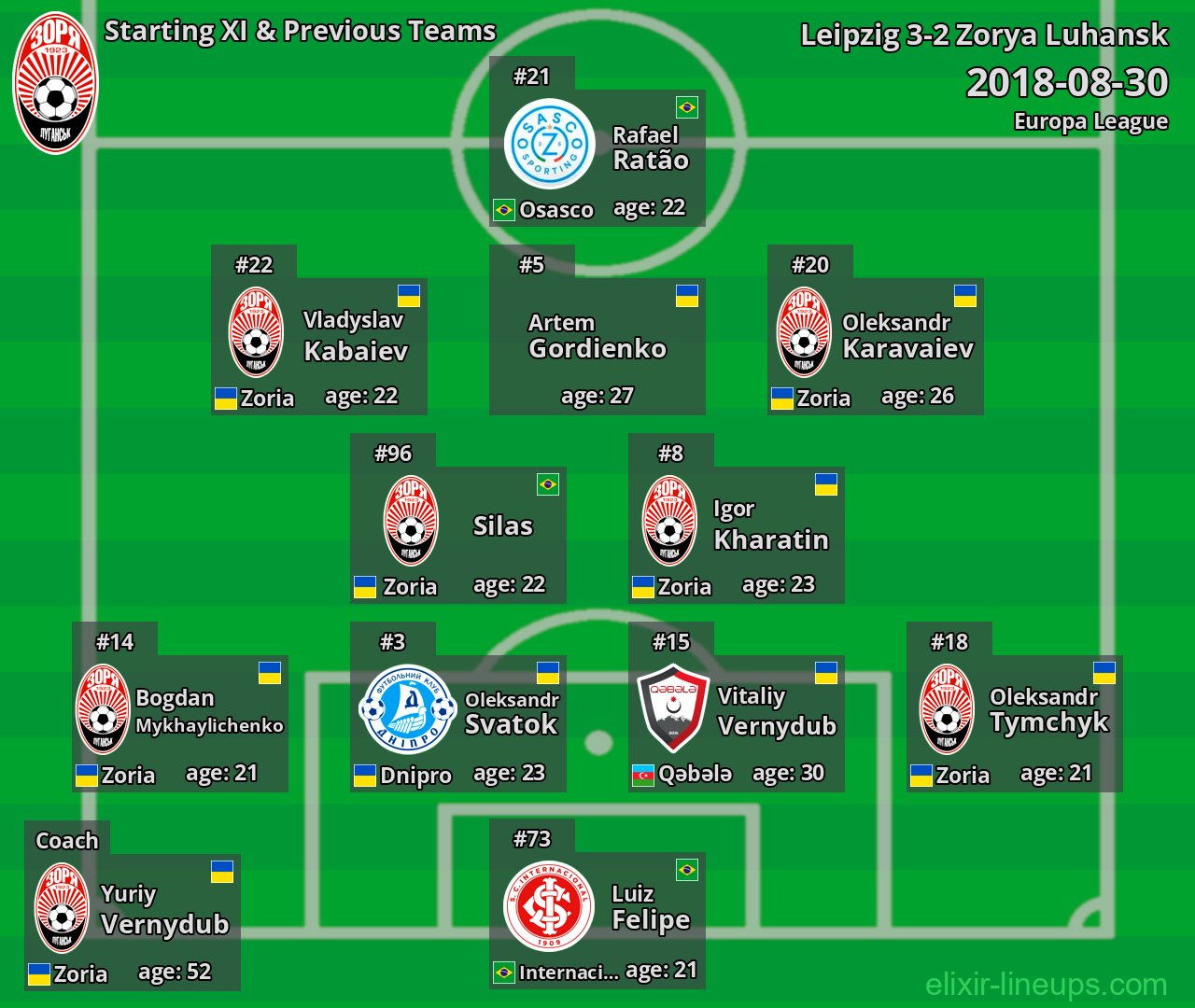 Zorya Luhansk Starting XI & Previous Teams 2018-08-30