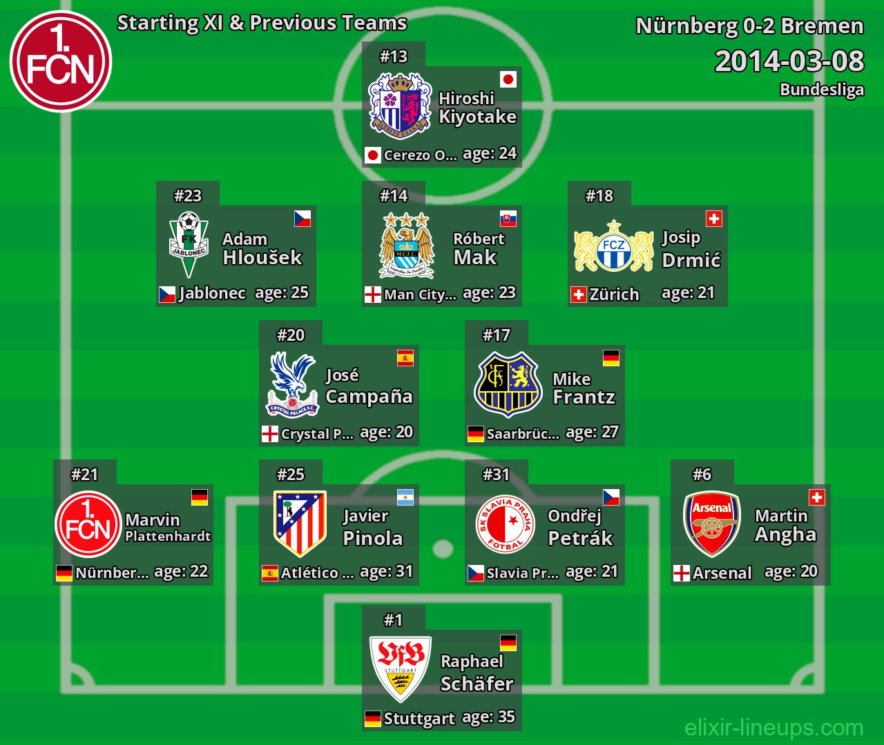 Nürnberg Starting XI & Previous Teams 2014-03-08