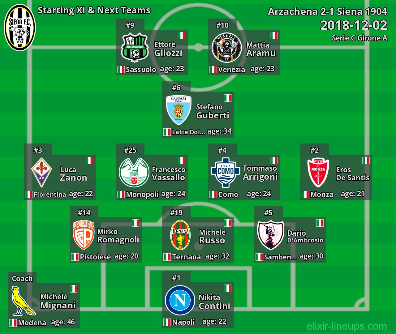 Siena 1904 Starting XI & Next Teams 2018-12-02