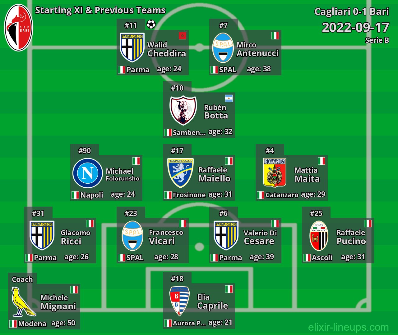 Bari Starting XI & Previous Teams 2022-09-17