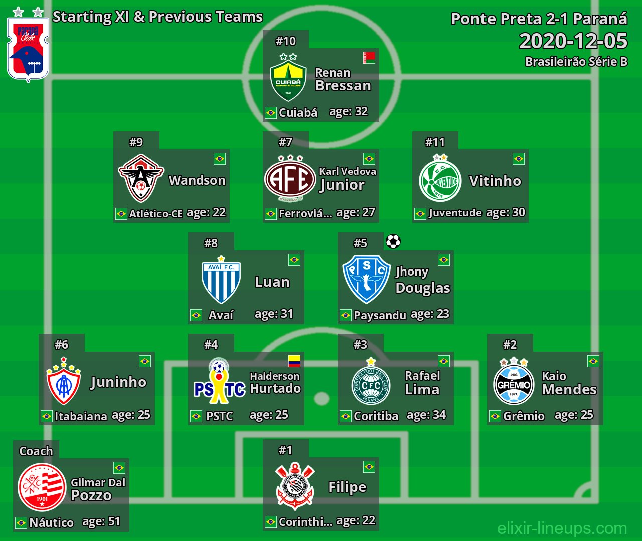 Paraná Starting XI & Previous Teams 2020-12-05
