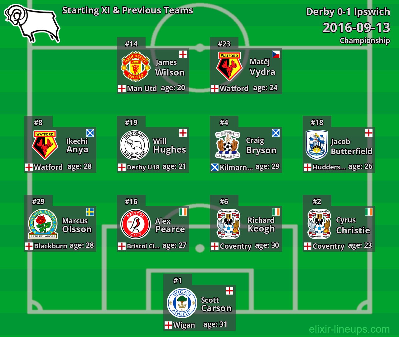 Derby Starting XI & Previous Teams 2016-09-13