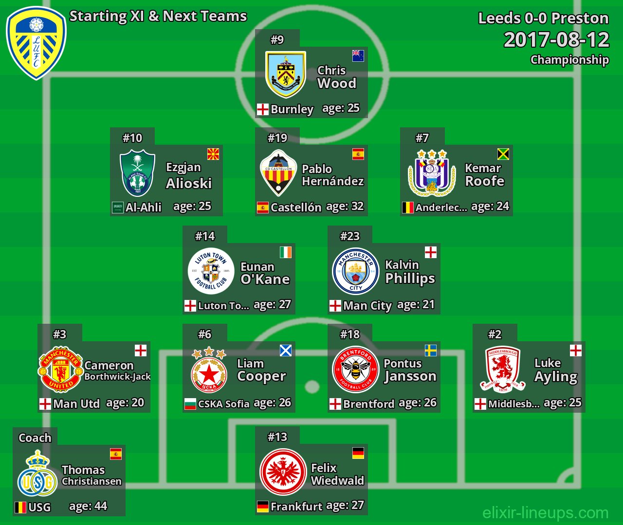 Leeds Starting XI & Next Teams 2017-08-12