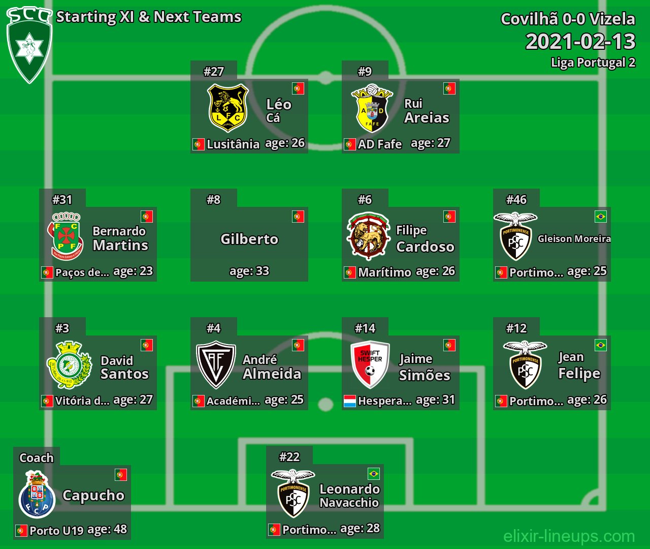 Covilhã Starting XI & Next Teams 2021-02-13