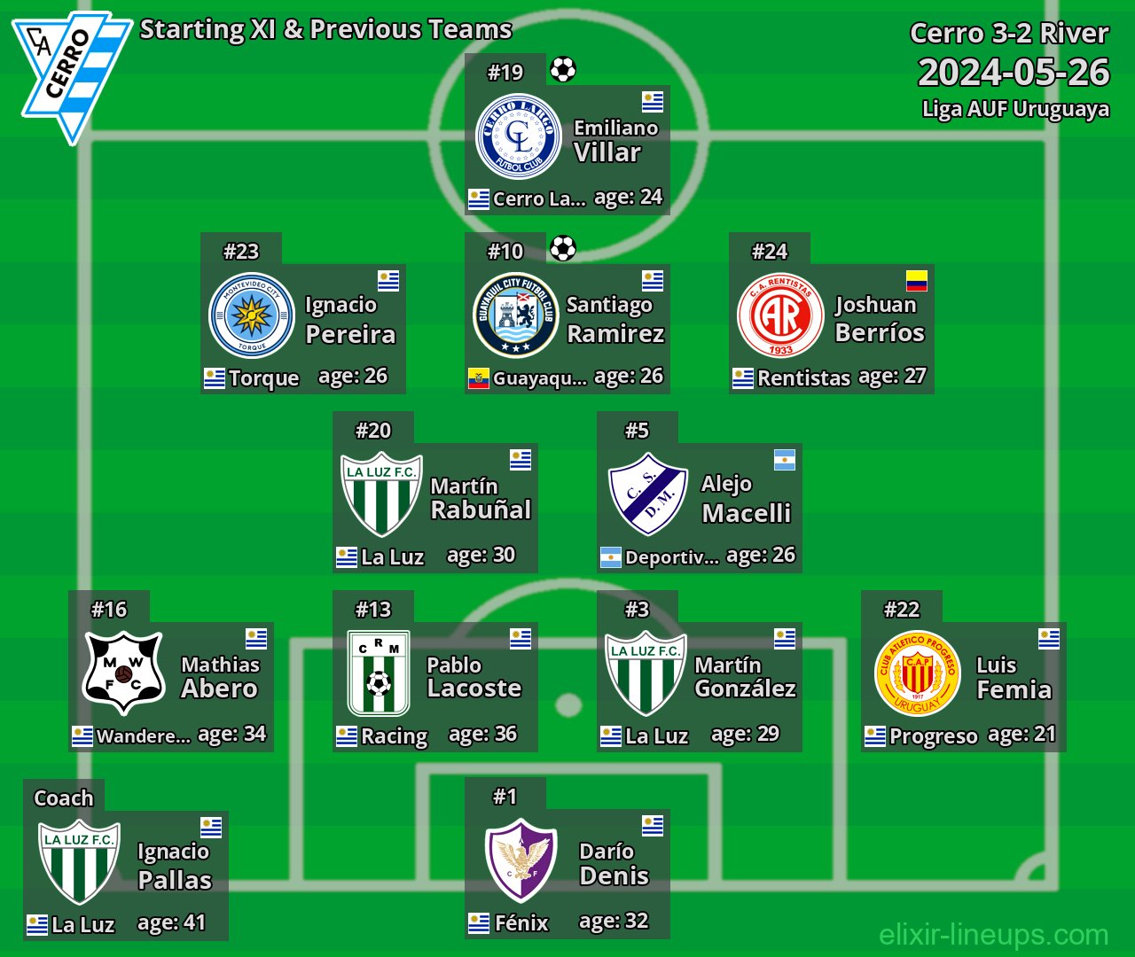 Cerro Starting XI & Previous Teams 2024-05-26