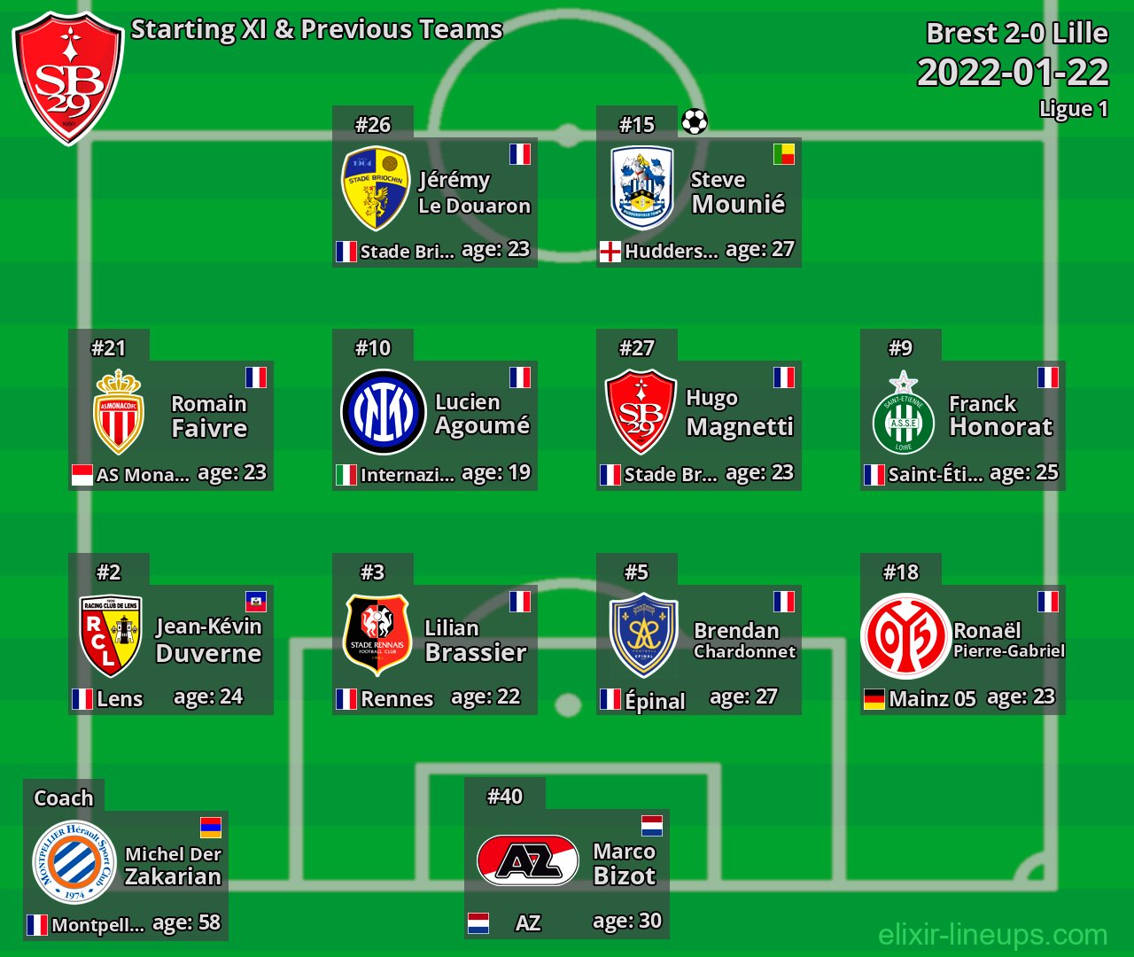 Brest Starting XI & Previous Teams 2022-01-22