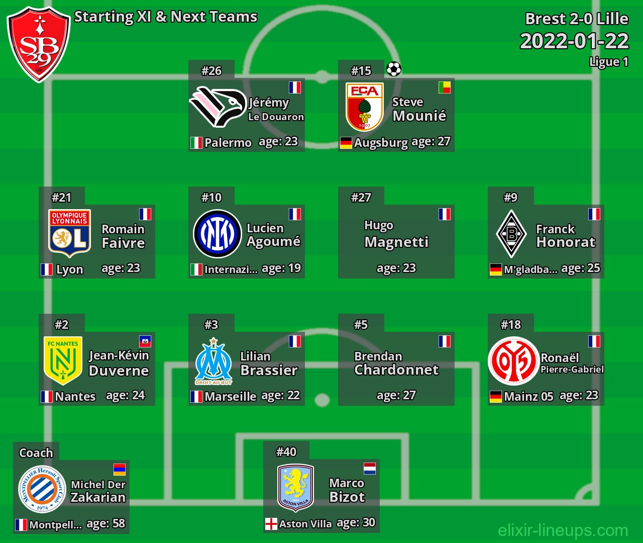 Brest Starting XI & Next Teams 2022-01-22