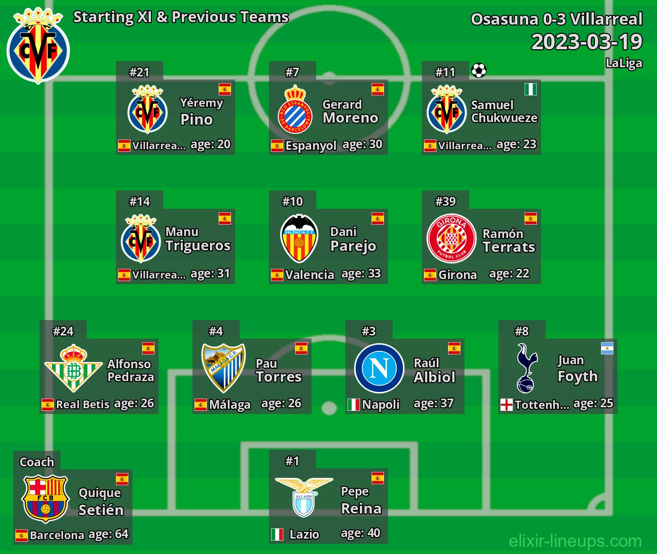 Villarreal Starting XI & Previous Teams 2023-03-19