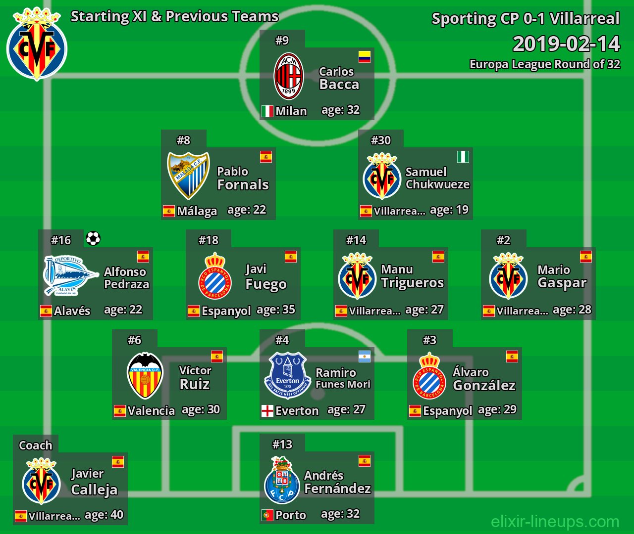 Villarreal Starting XI & Previous Teams 2019-02-14