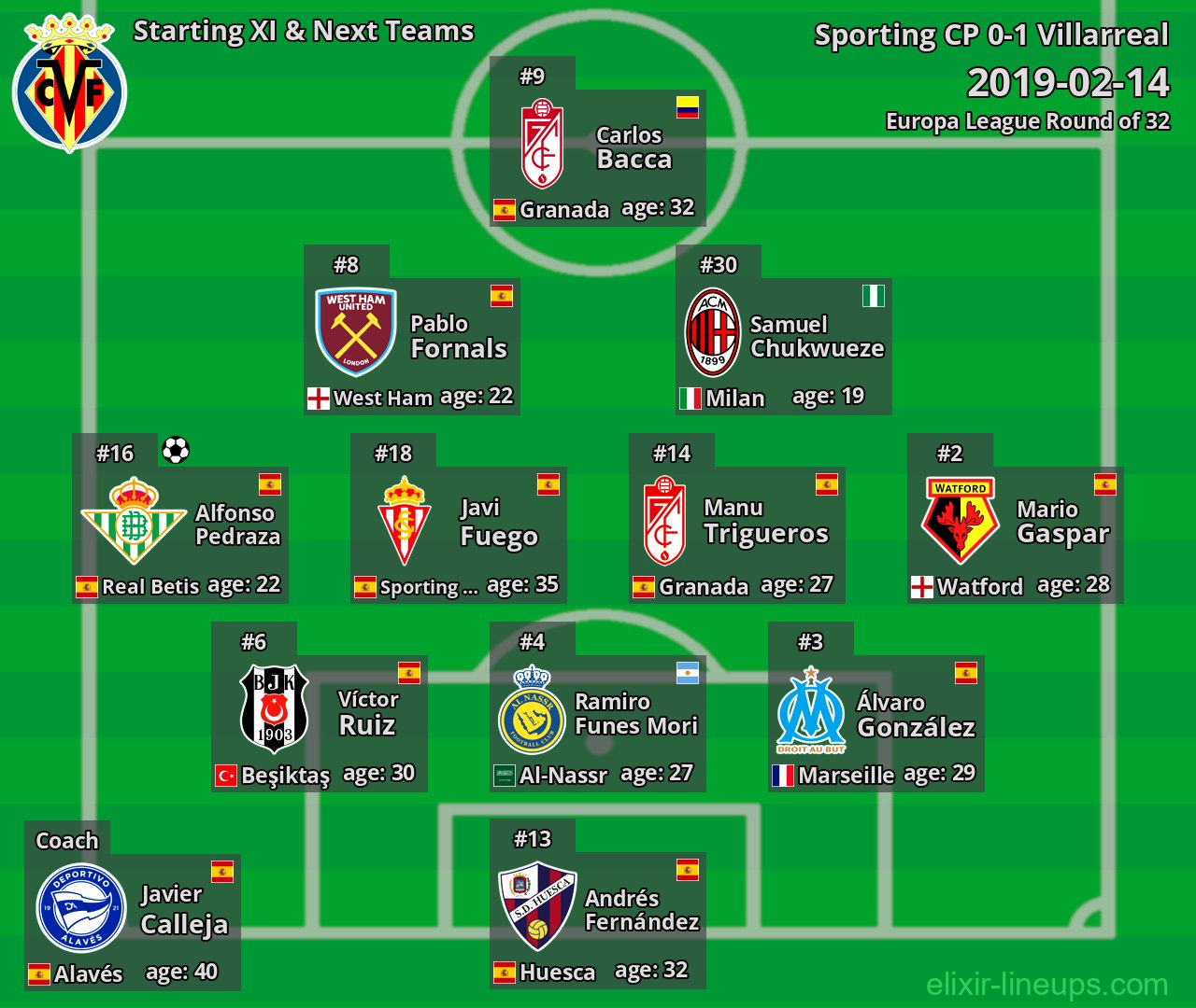 Villarreal Starting XI & Next Teams 2019-02-14