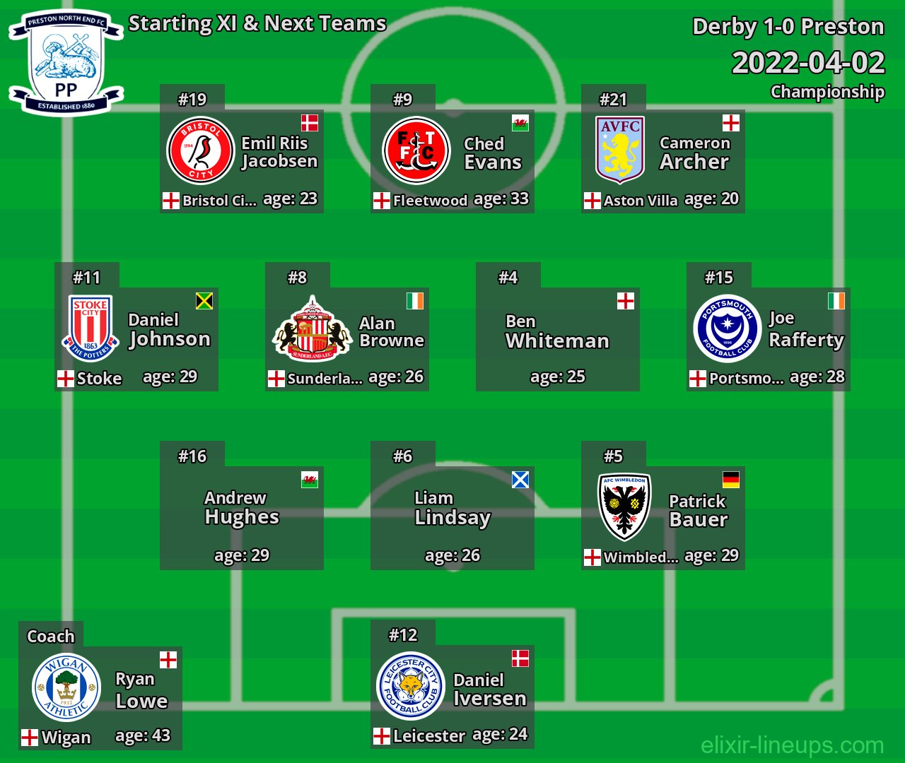 Preston Starting XI & Next Teams 2022-04-02