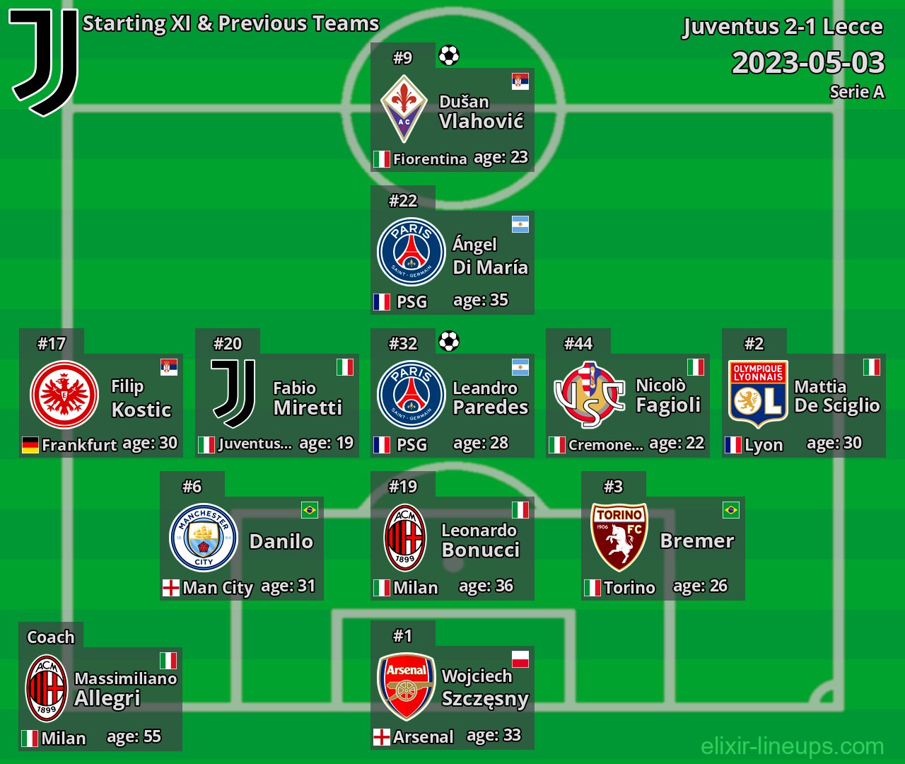 Juventus Starting XI & Previous Teams 2023-05-03