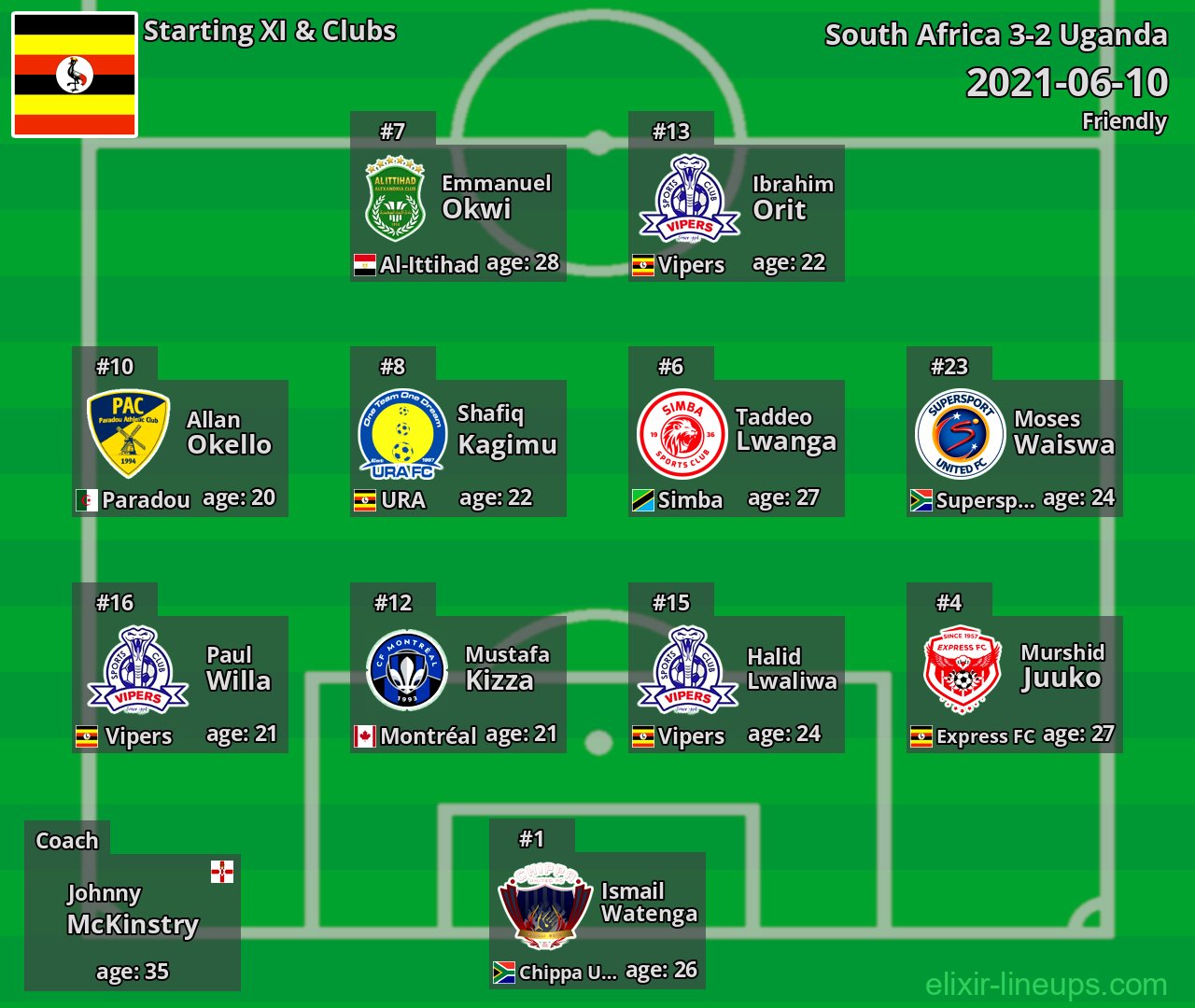 Uganda Starting XI 2021-06-10