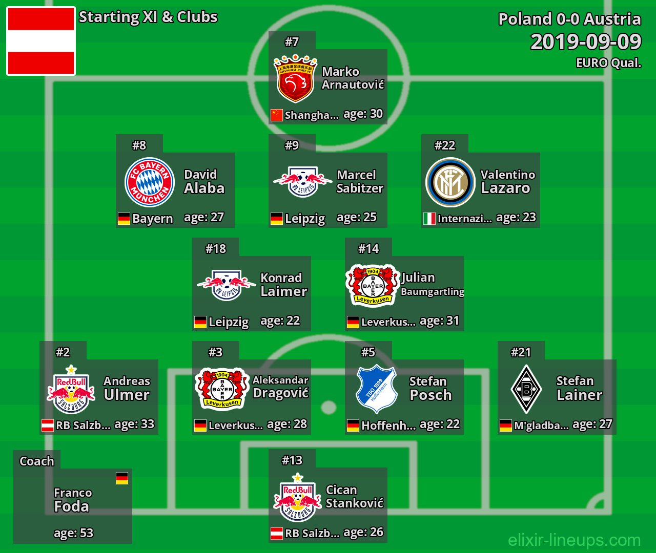 Austria Starting XI 2019-09-09