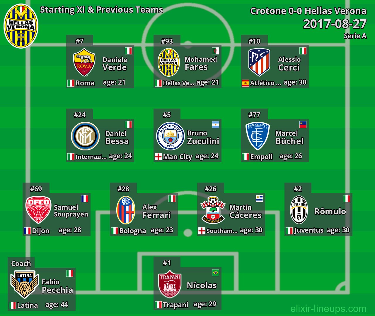 Hellas Verona Starting XI & Previous Teams 2017-08-27