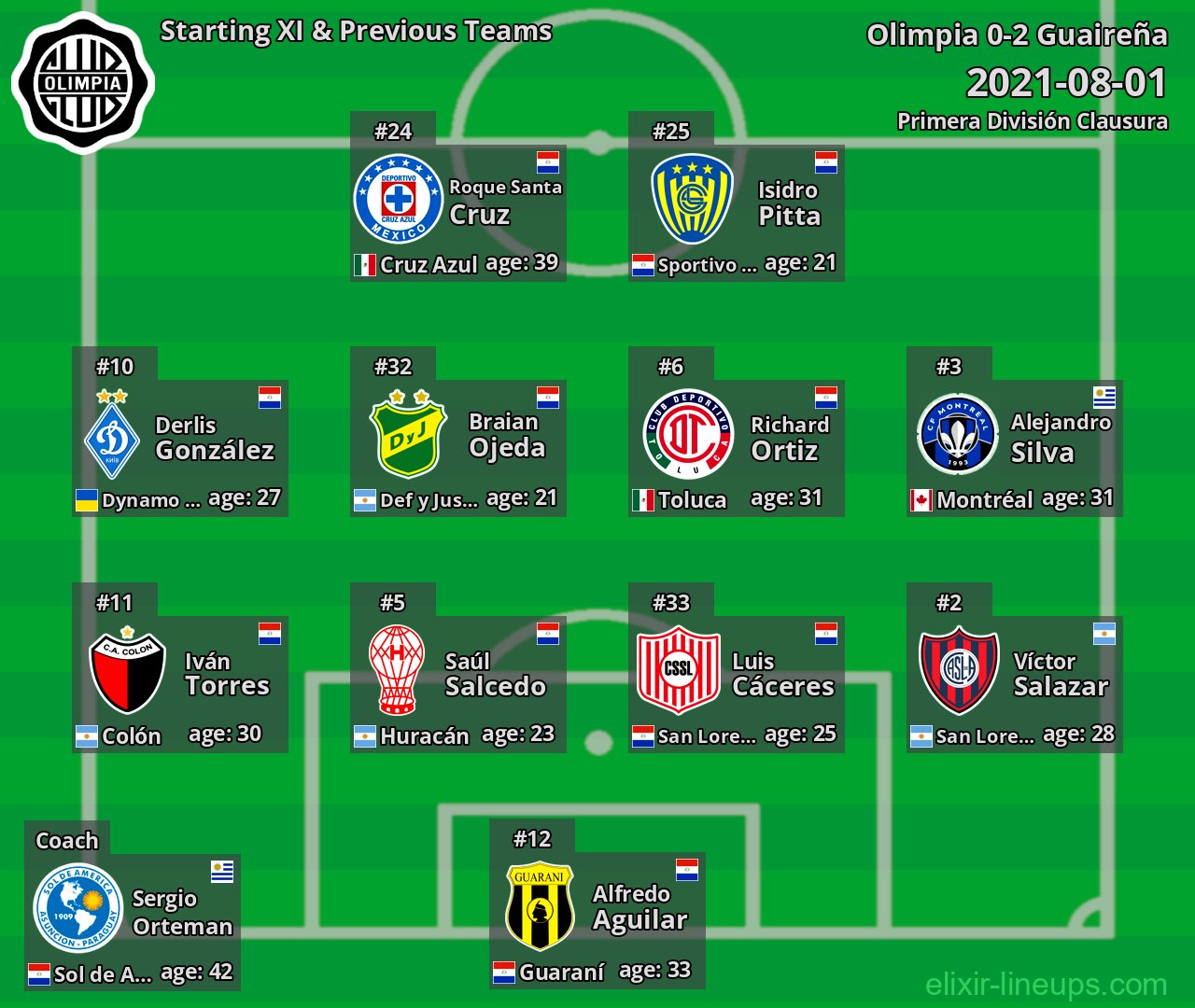 Olimpia Starting XI & Previous Teams 2021-08-01
