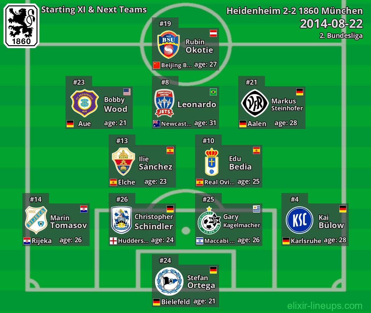 1860 München Starting XI & Next Teams 2014-08-22
