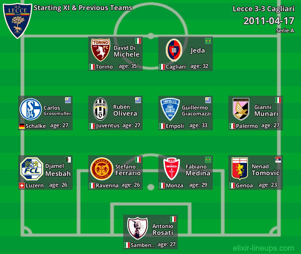 Lecce Starting XI & Previous Teams 2011-04-17