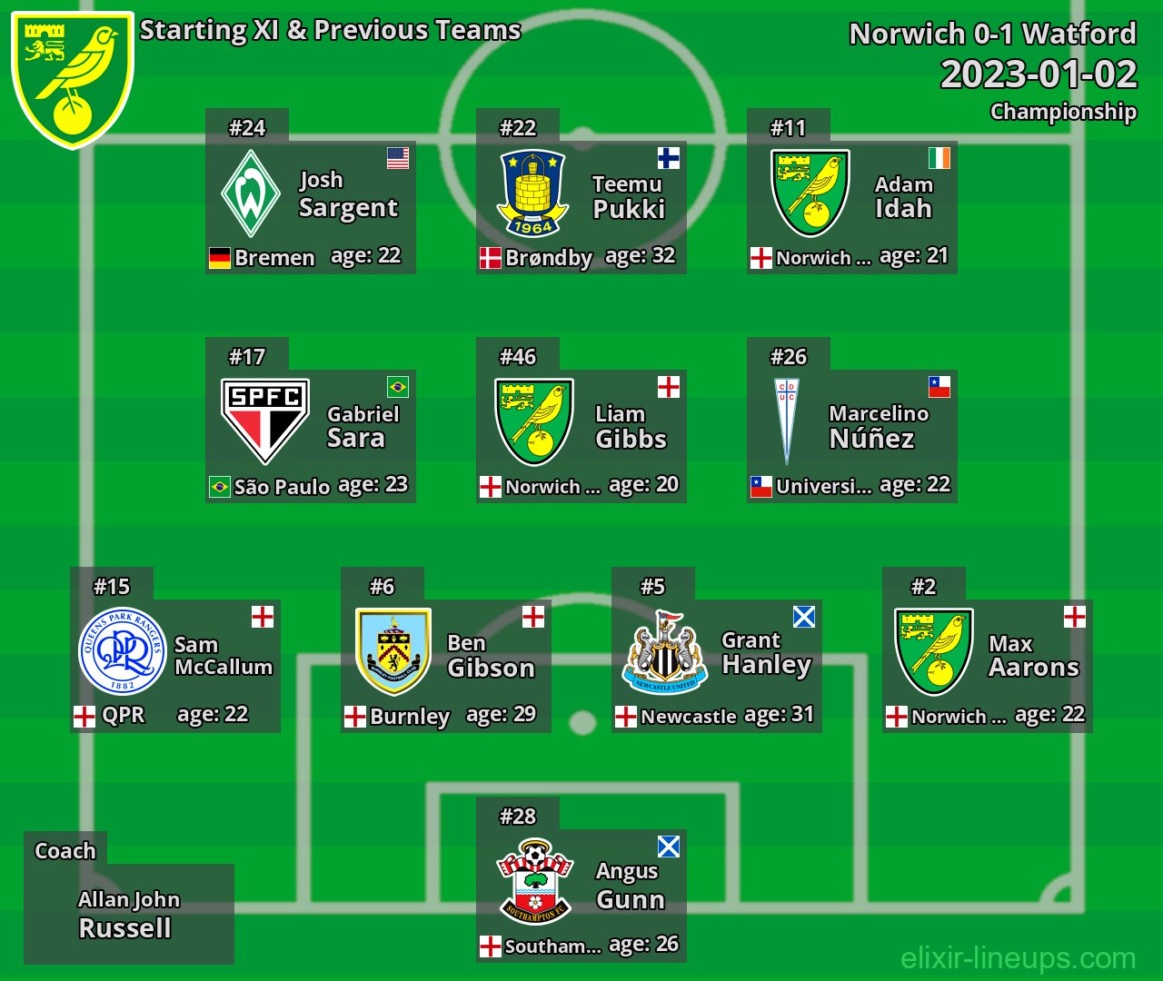 Norwich Starting XI & Previous Teams 2023-01-02