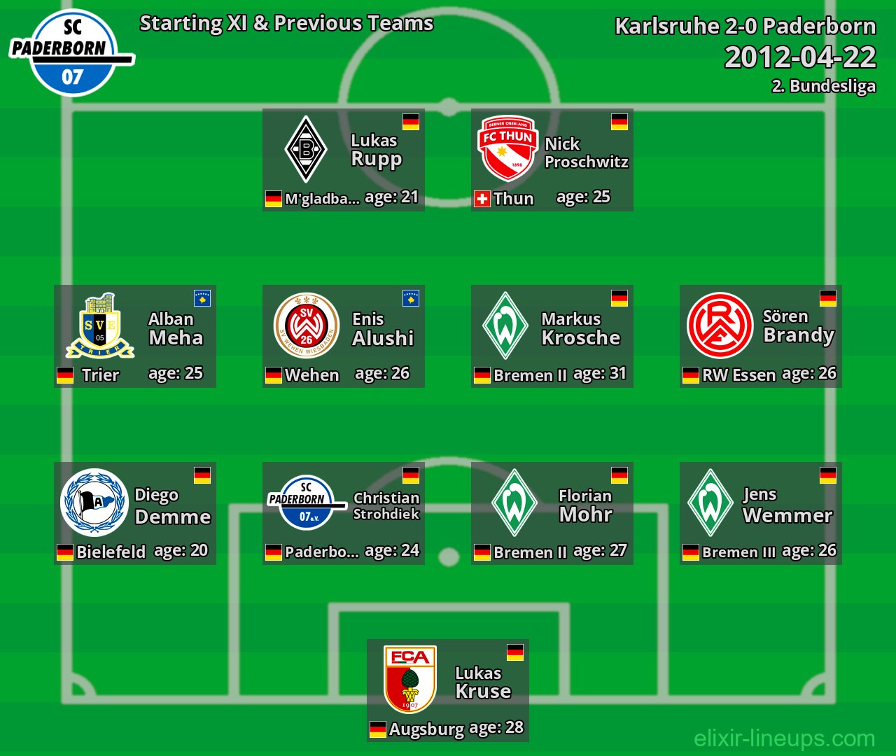 Paderborn Starting XI & Previous Teams 2012-04-22