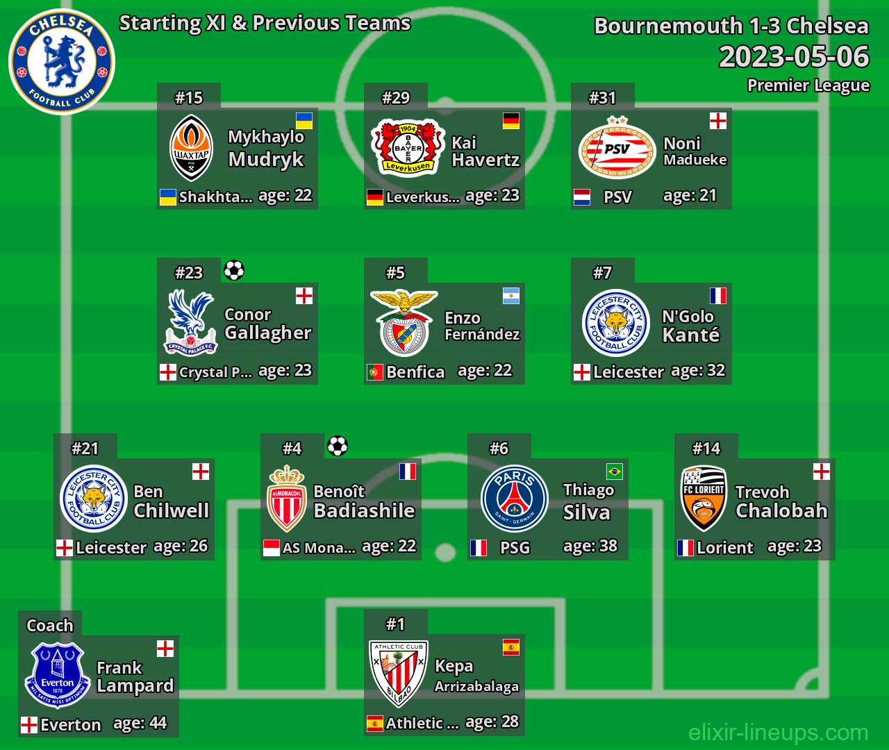 Chelsea Starting XI & Previous Teams 2023-05-06