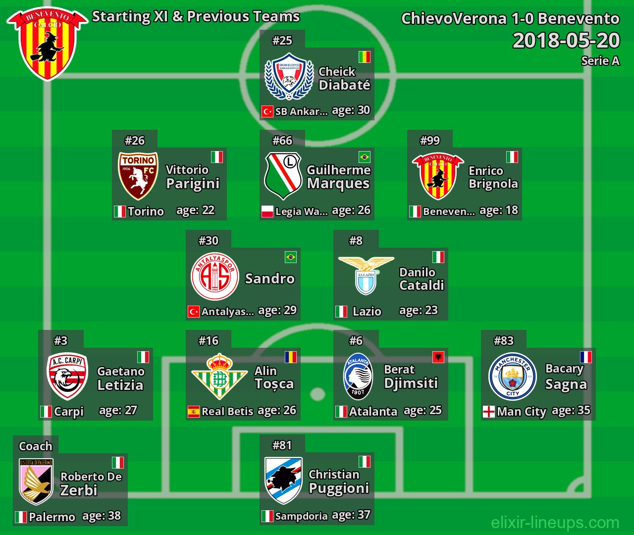 Benevento Starting XI & Previous Teams 2018-05-20